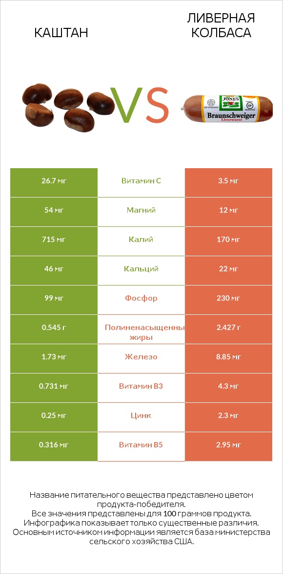 Каштан vs Ливерная колбаса infographic