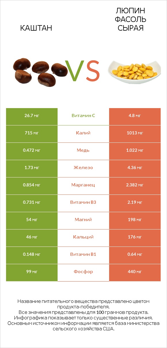 Каштан vs Люпин Фасоль сырая infographic