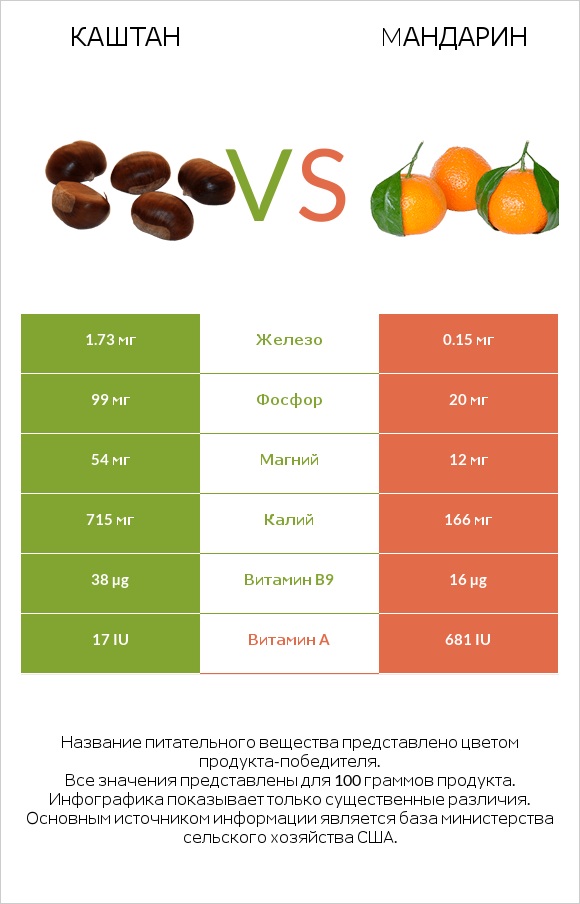 Каштан vs Mандарин infographic