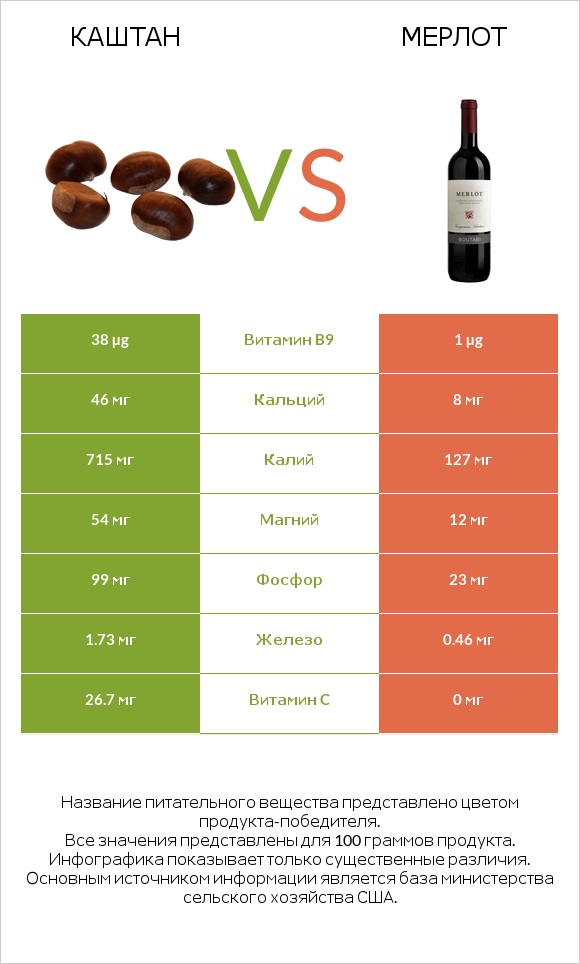 Каштан vs Мерлот infographic