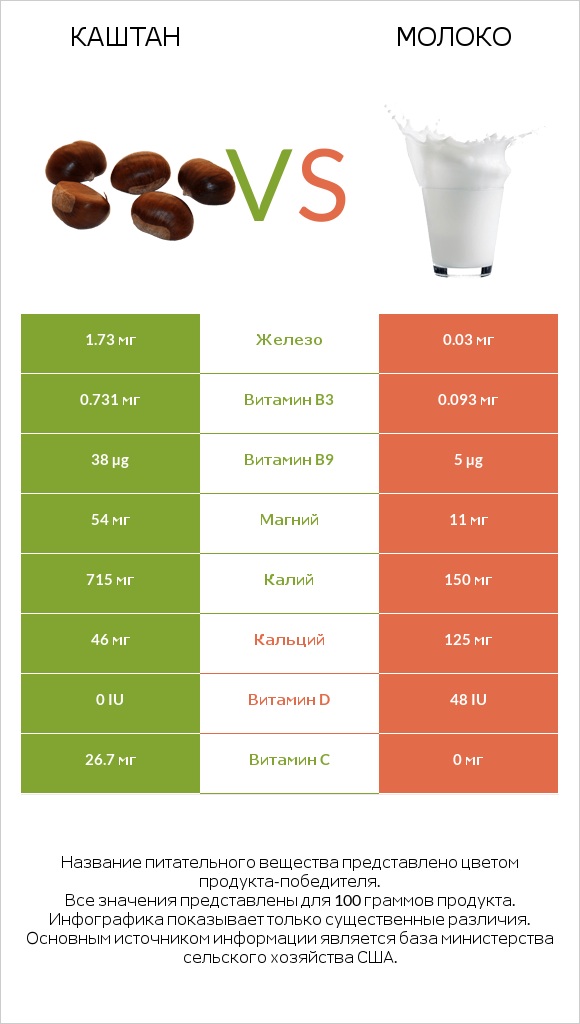 Каштан vs Молоко infographic
