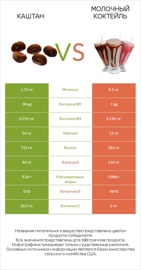 Каштан vs Молочный коктейль infographic