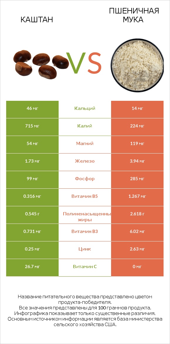 Каштан vs Пшеничная мука infographic