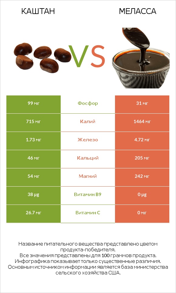 Каштан vs Меласса infographic