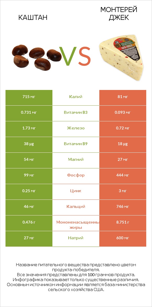 Каштан vs Монтерей Джек infographic