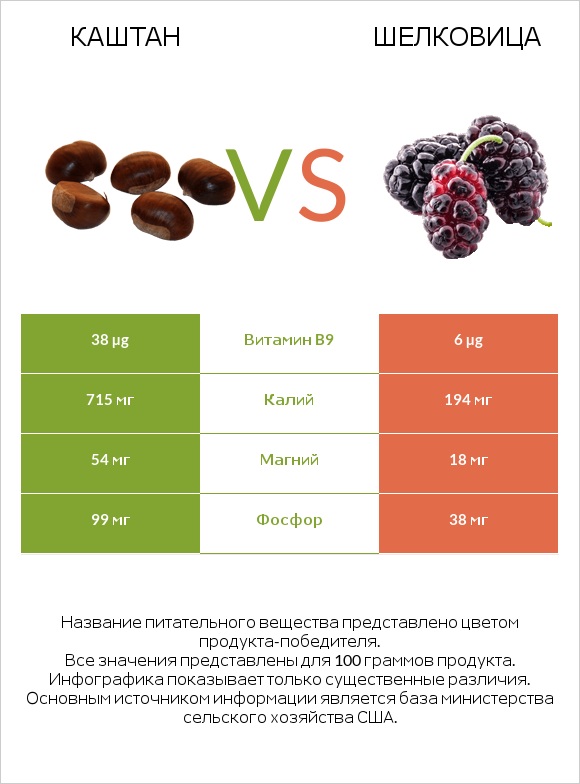 Каштан vs Шелковица infographic
