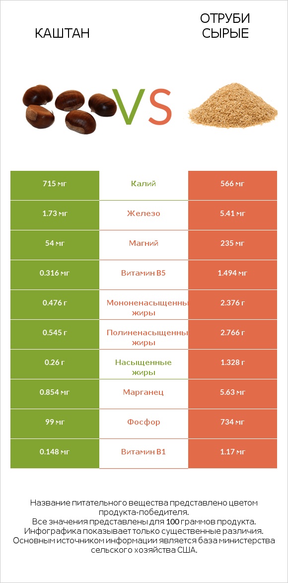 Каштан vs Отруби сырые infographic