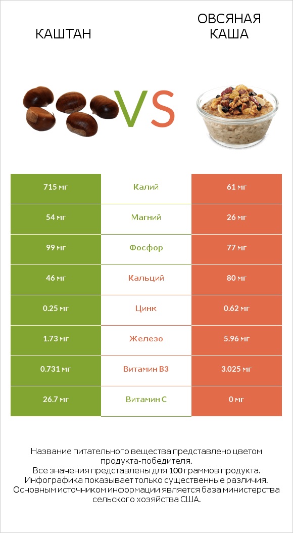 Каштан vs Овсяная каша infographic