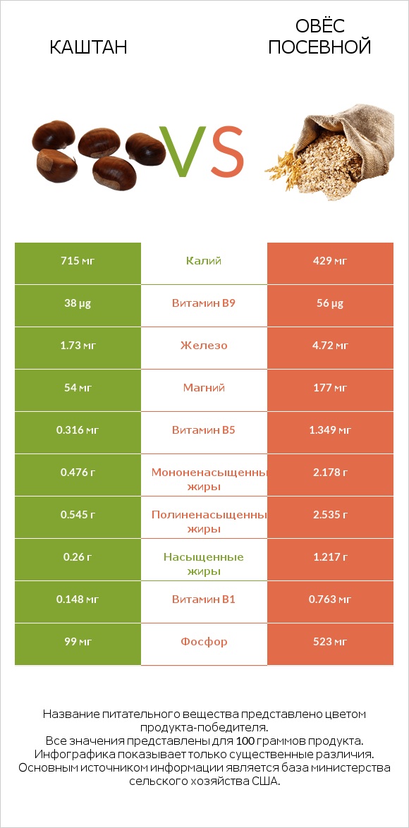 Каштан vs Овёс посевной infographic