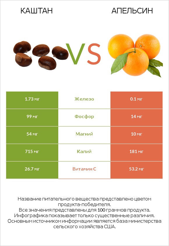 Каштан vs Апельсин infographic