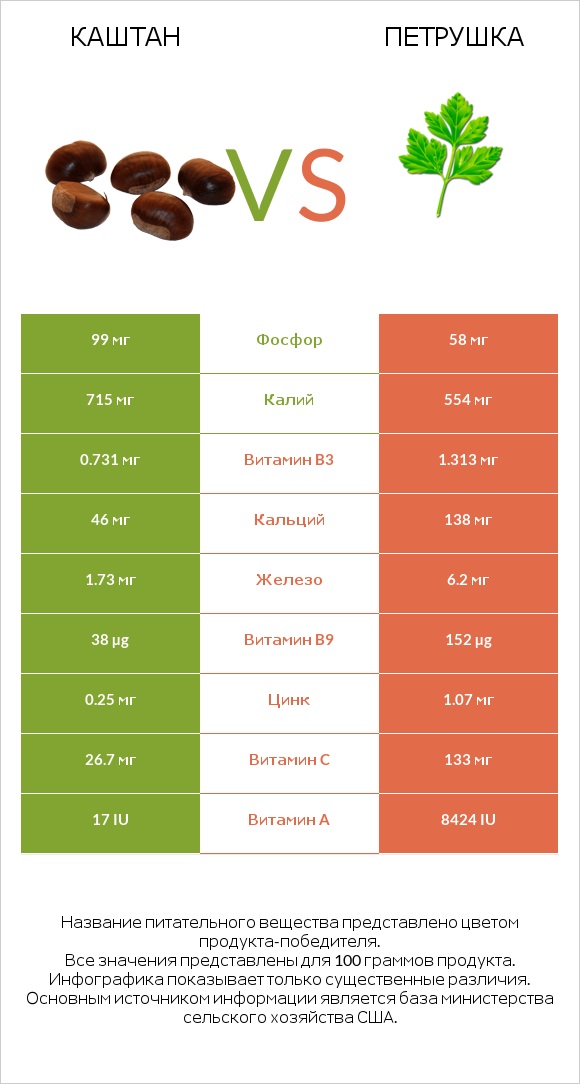 Каштан vs Петрушка infographic