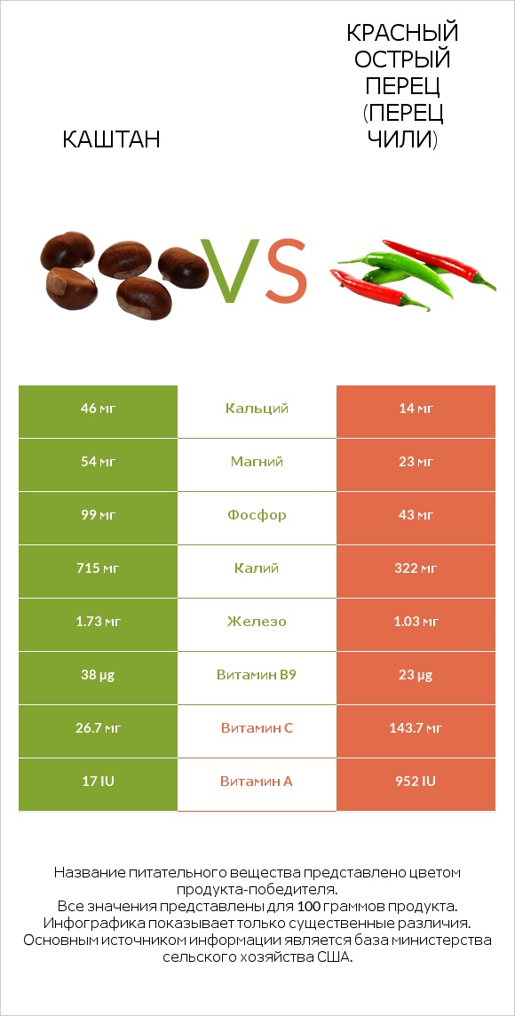 Каштан vs Красный острый перец (перец чили) infographic
