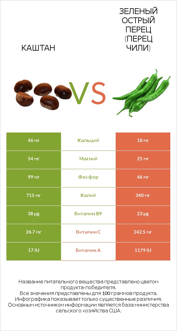 Каштан vs Зеленый острый перец (перец чили) infographic