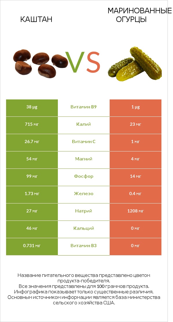 Каштан vs Маринованные огурцы infographic