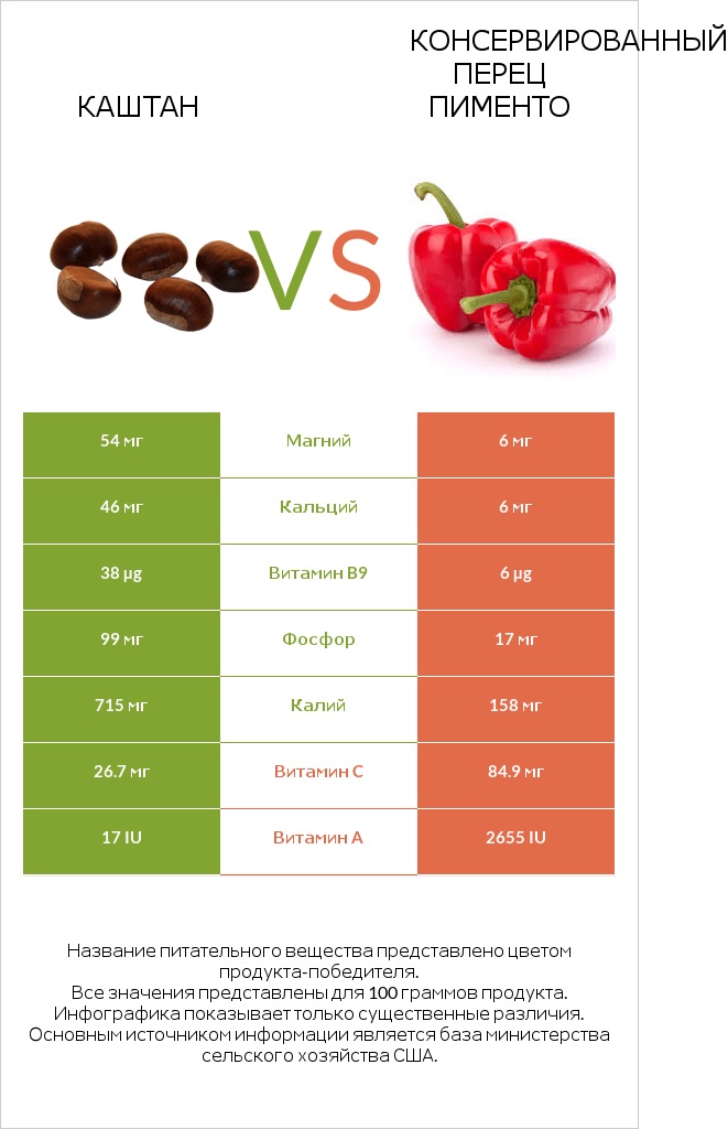Каштан vs Консервированный перец пименто infographic