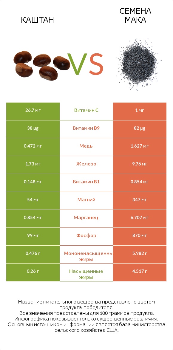 Каштан vs Семена мака infographic