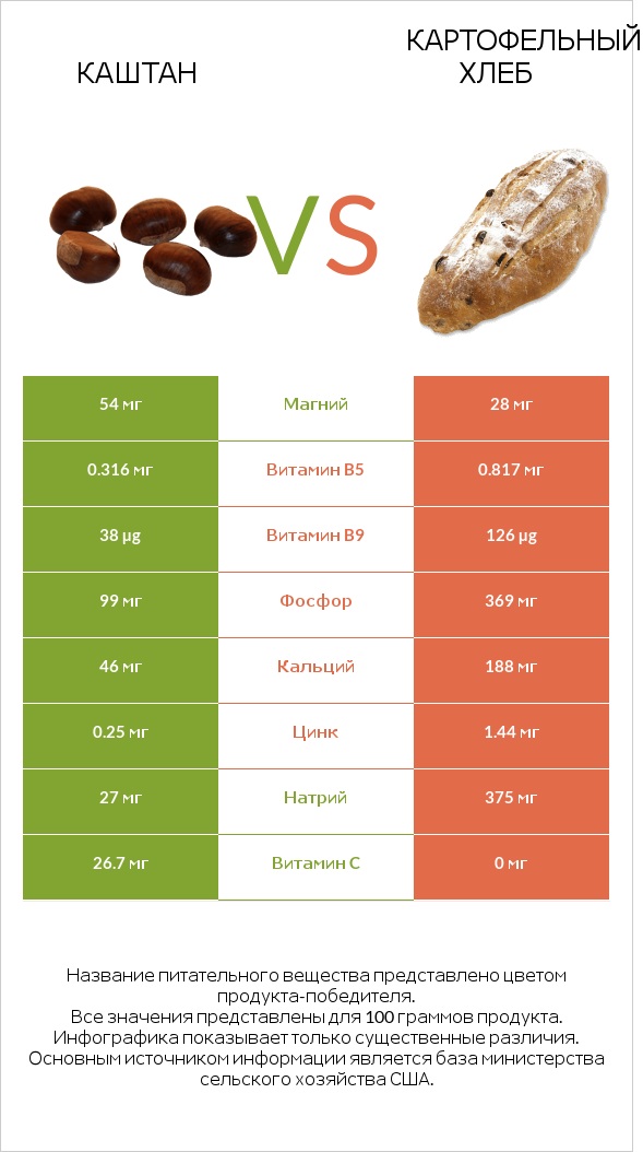 Каштан vs Картофельный хлеб infographic