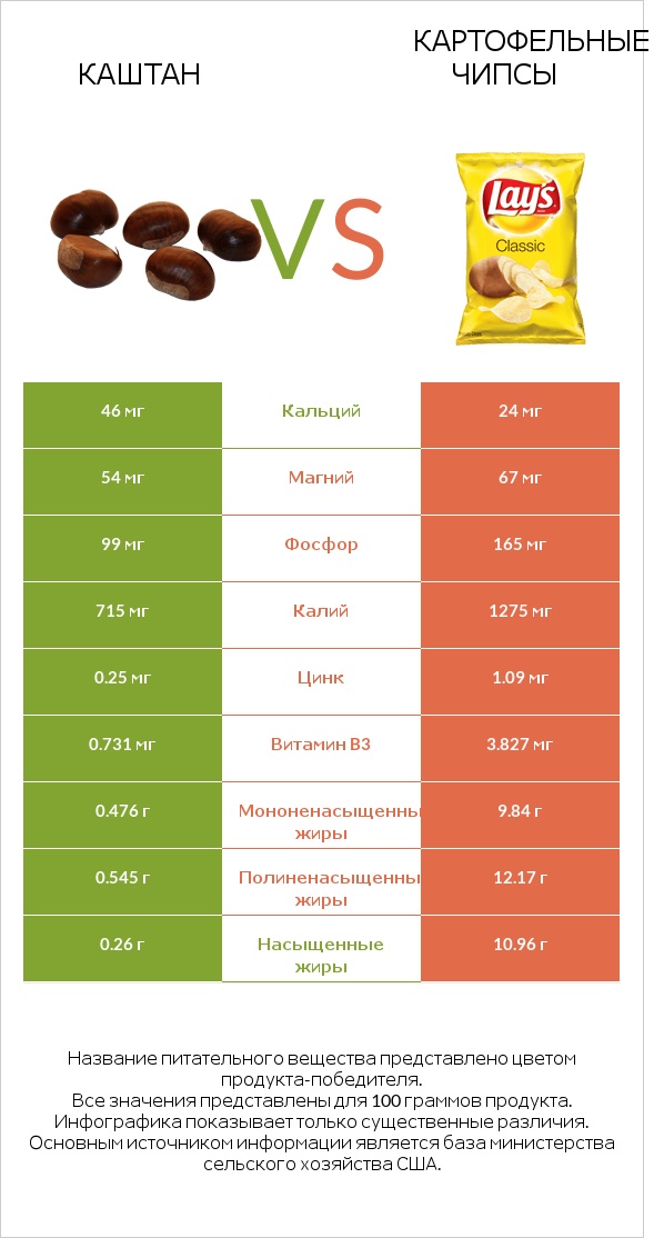 Каштан vs Картофельные чипсы infographic