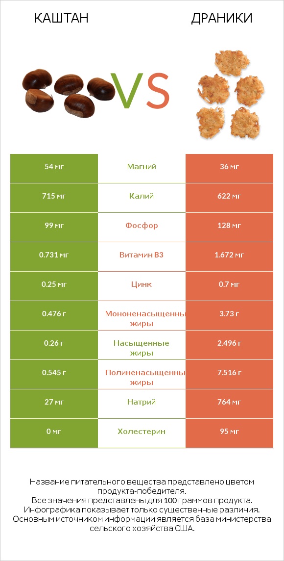 Каштан vs Драники infographic