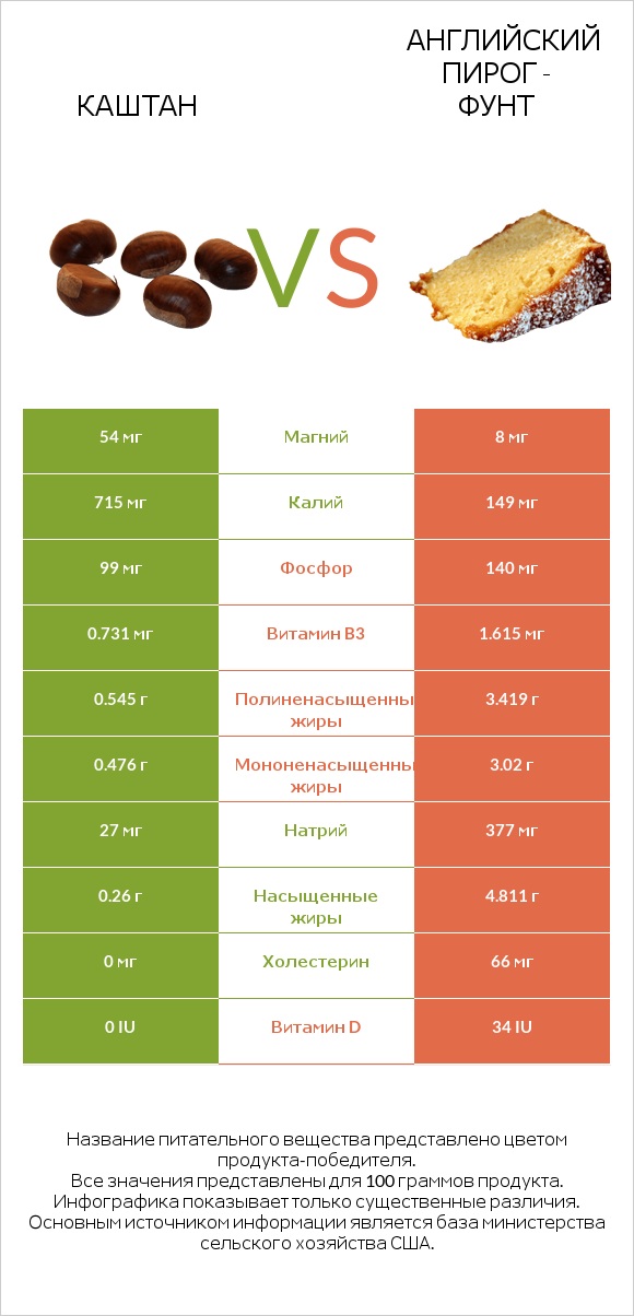 Каштан vs Английский пирог - Фунт infographic