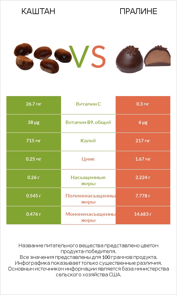 Каштан vs Пралине infographic