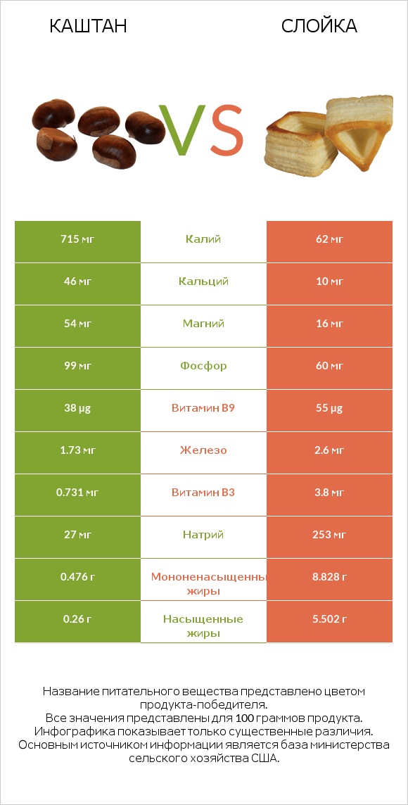 Каштан vs Слойка infographic