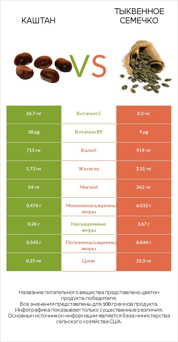 Каштан vs Тыквенное семечко infographic