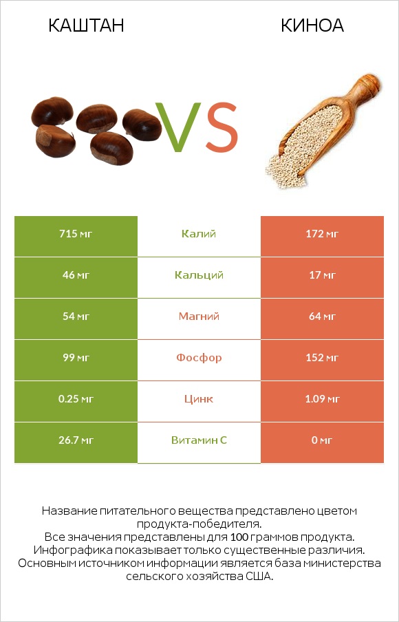Каштан vs Киноа infographic
