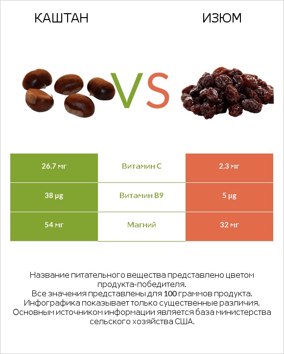 Каштан vs Изюм infographic