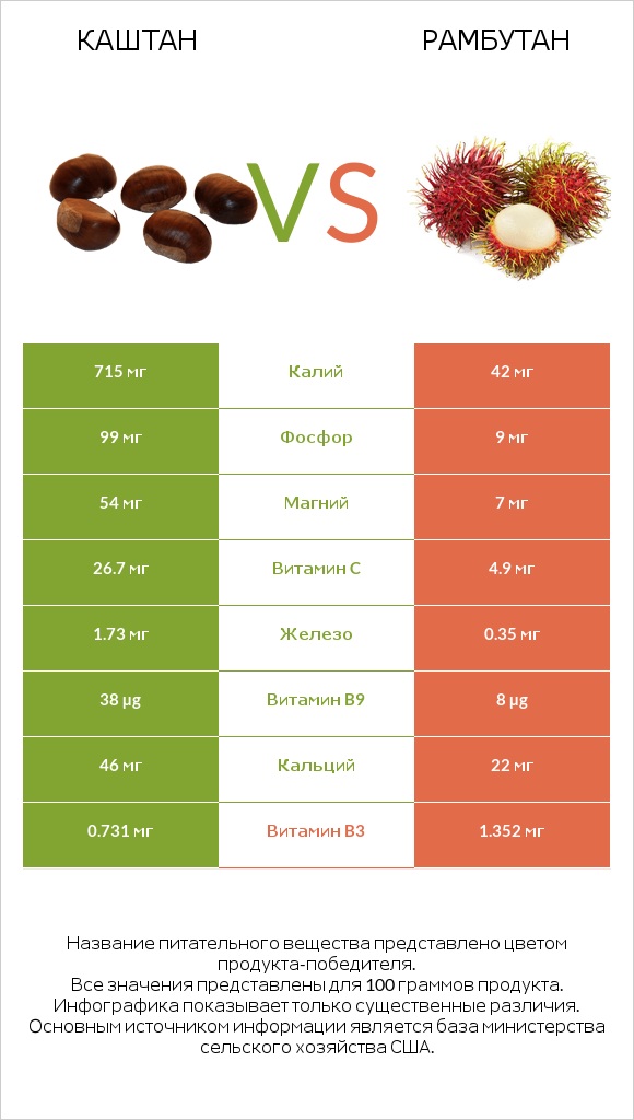 Каштан vs Рамбутан infographic