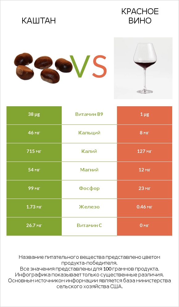 Каштан vs Красное вино infographic