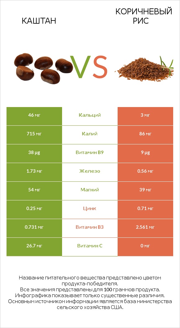 Каштан vs Коричневый рис infographic