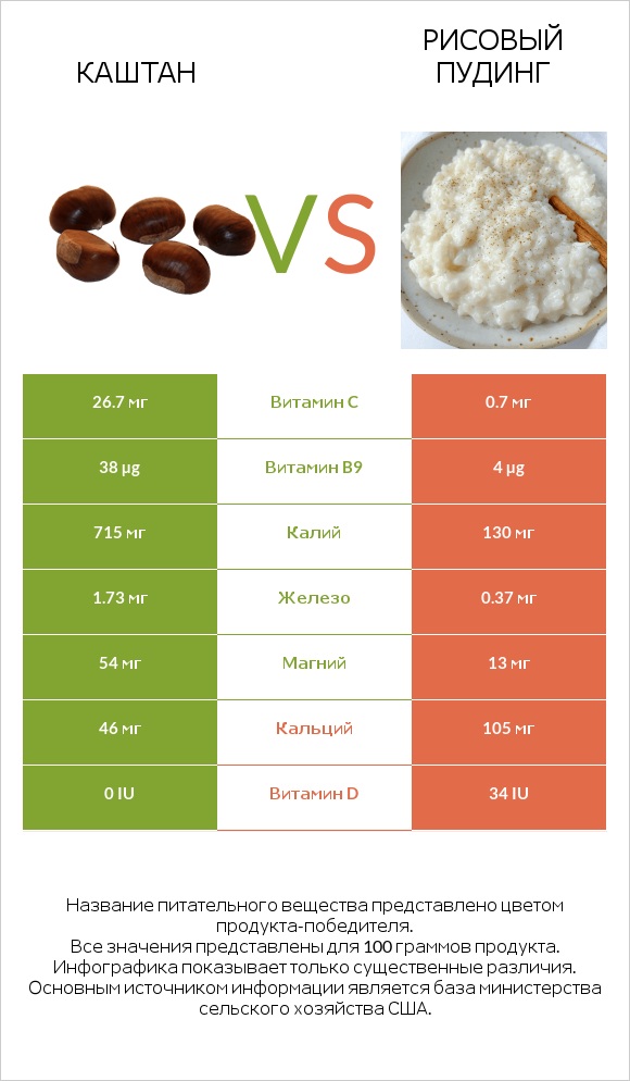 Каштан vs Рисовый пудинг infographic