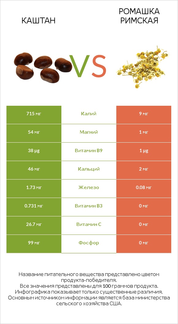 Каштан vs Ромашка римская infographic