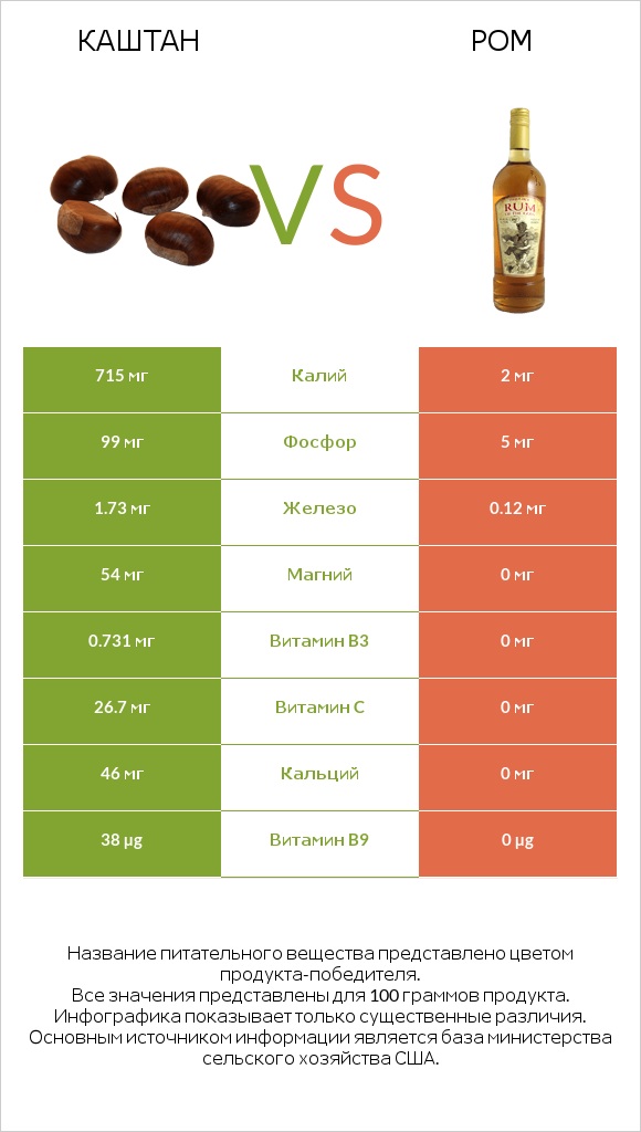 Каштан vs Ром infographic