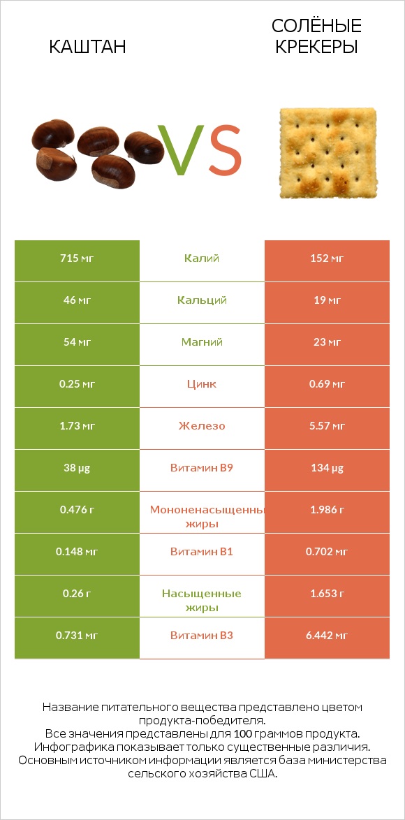Каштан vs Солёные крекеры infographic