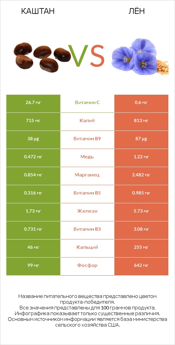 Каштан vs Лён infographic