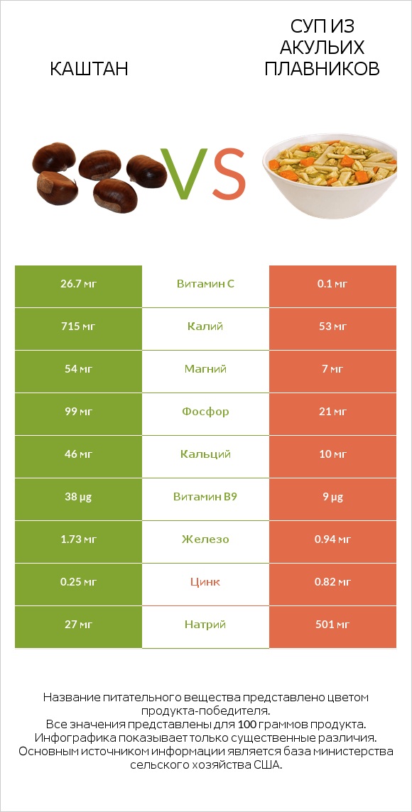 Каштан vs Суп из акульих плавников infographic