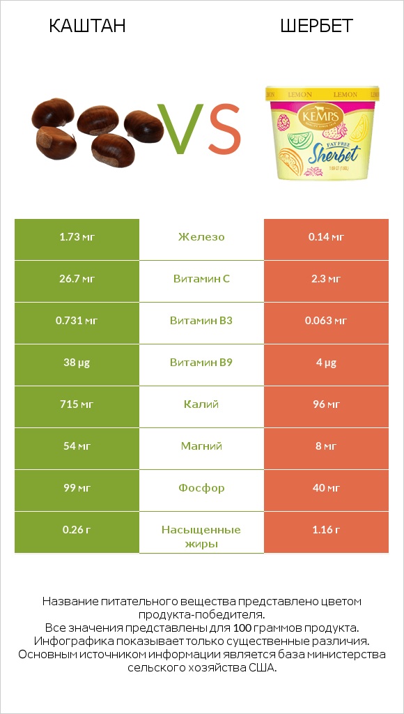 Каштан vs Шербет infographic