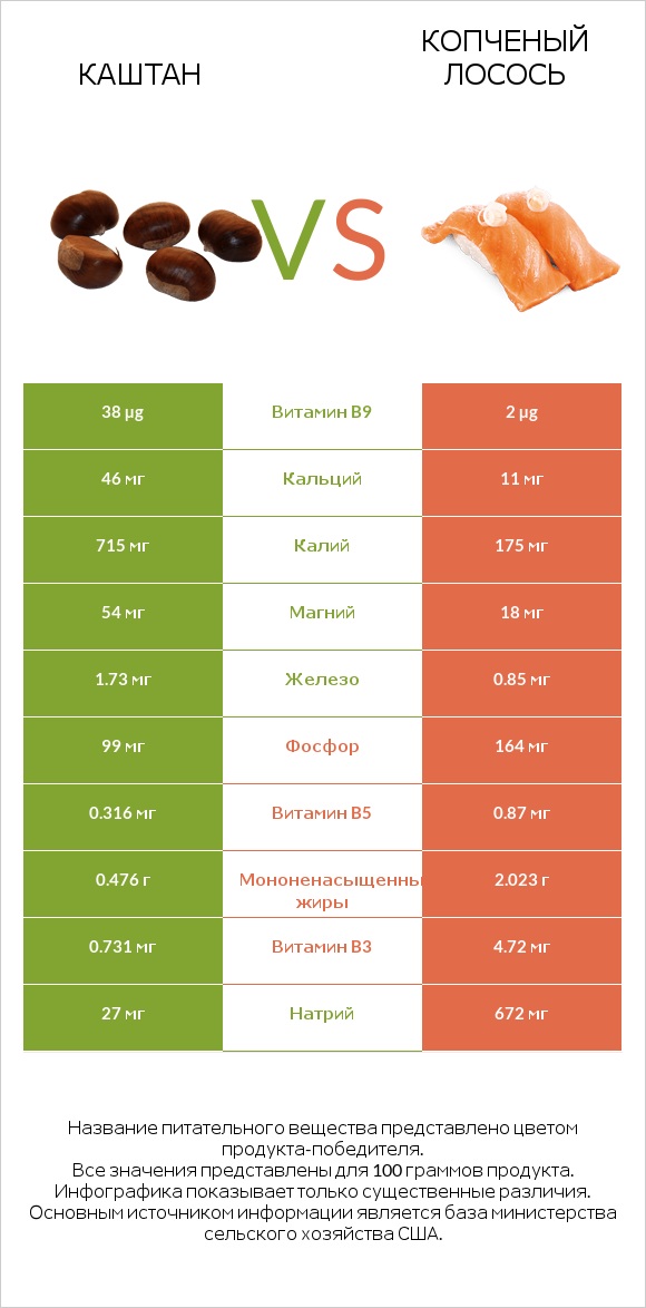 Каштан vs Копченый лосось infographic