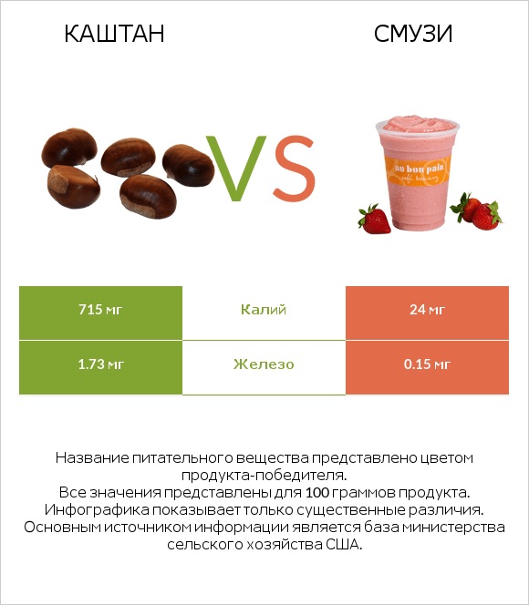 Каштан vs Смузи infographic