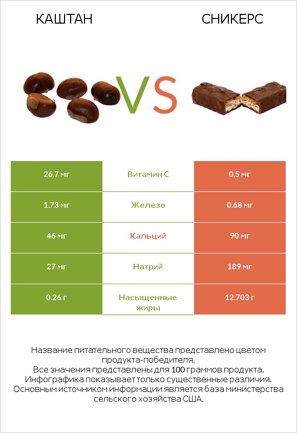 Каштан vs Сникерс infographic