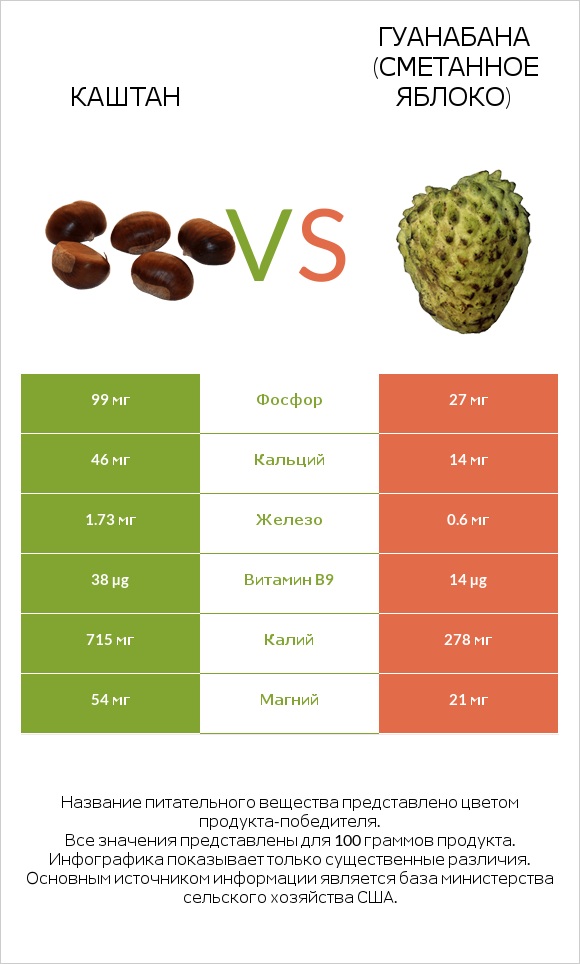 Каштан vs Гуанабана (сметанное яблоко) infographic