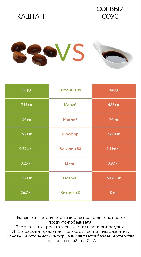 Каштан vs Соевый соус infographic