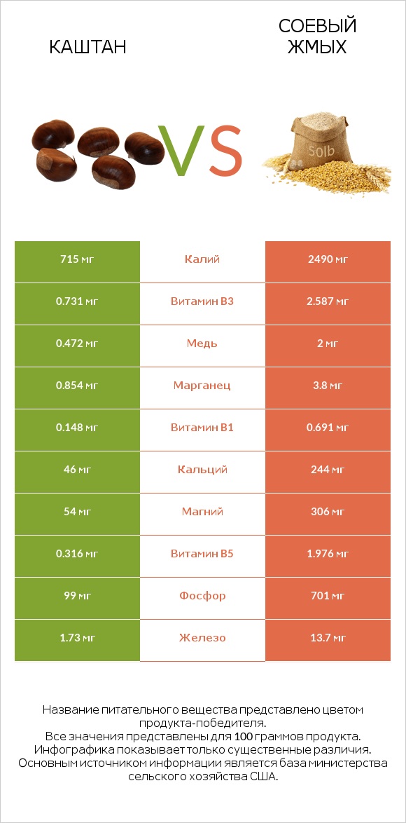 Каштан vs Соевый жмых infographic