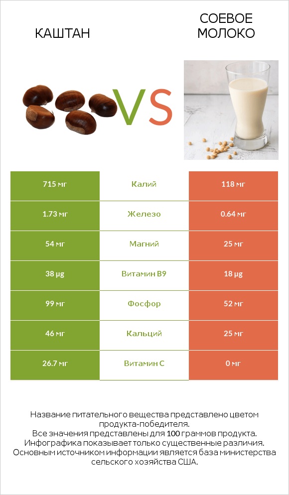 Каштан vs Соевое молоко infographic