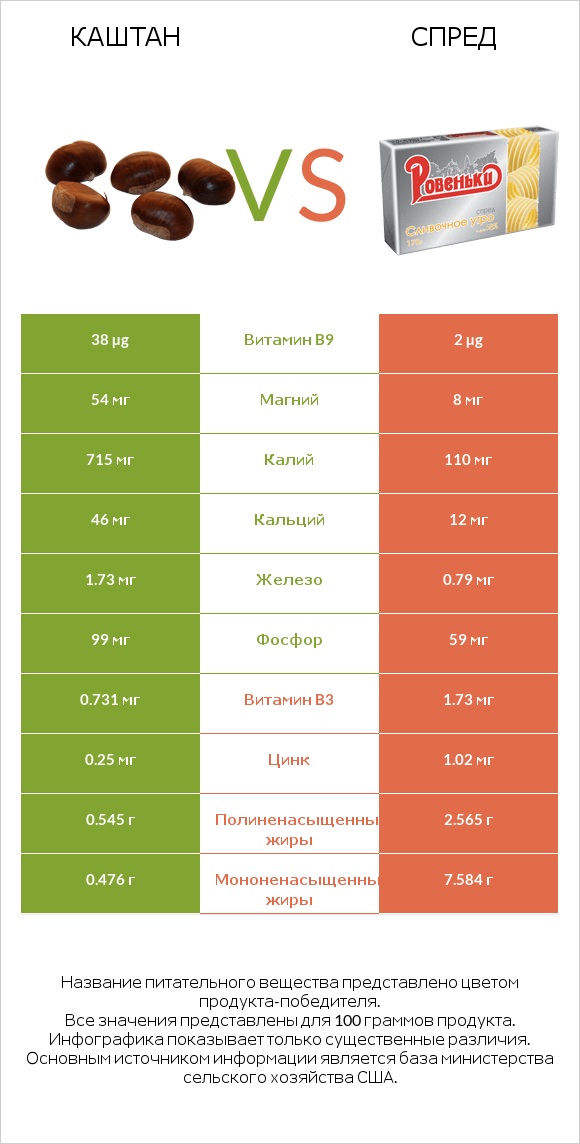 Каштан vs Спред infographic