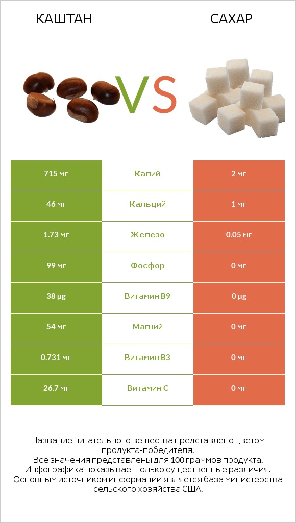 Каштан vs Сахар infographic