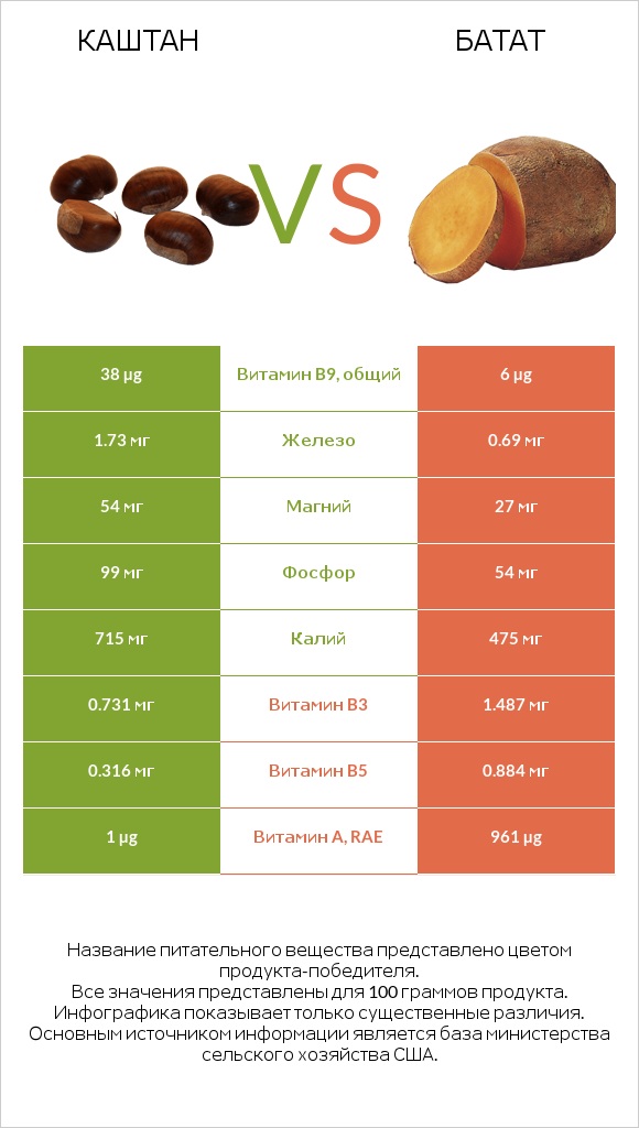 Каштан vs Батат infographic