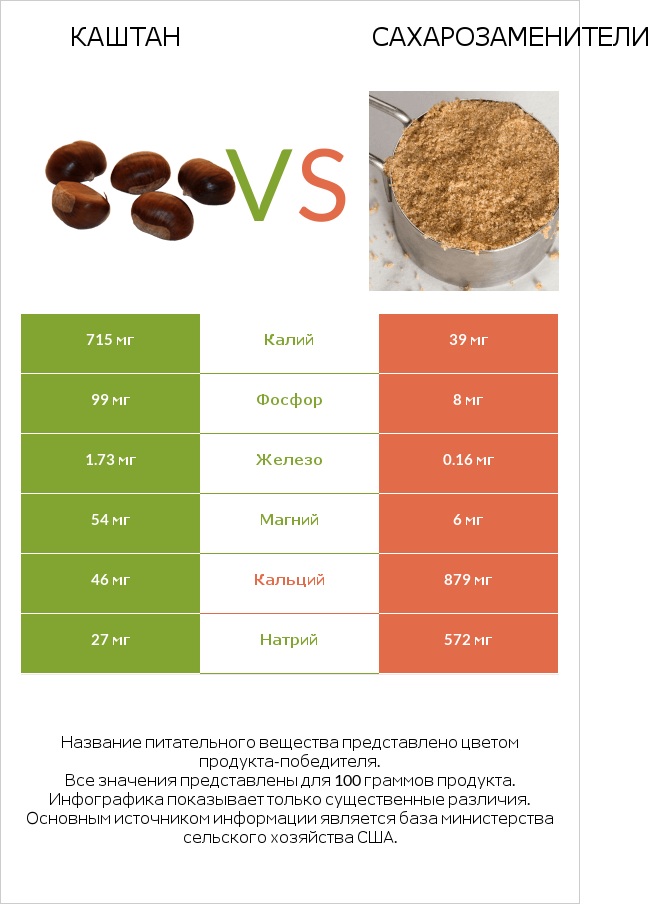 Каштан vs Сахарозаменители infographic